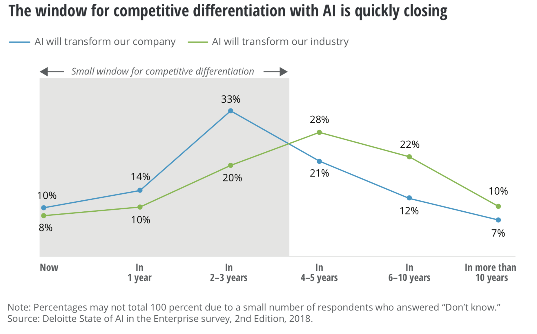 Window for competitive differentiation with AI is quicly closing