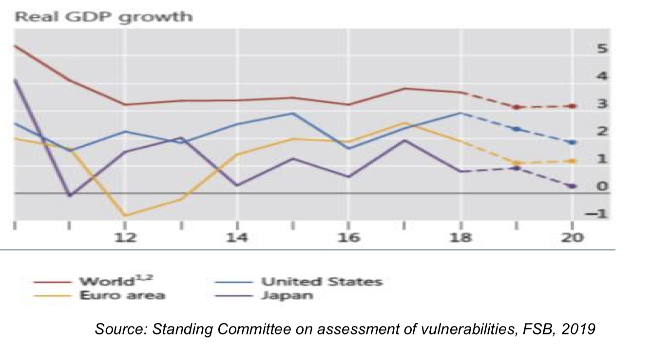Real GDP Growth - Source Standing Committee on assessment of vulnerablilites, 2019