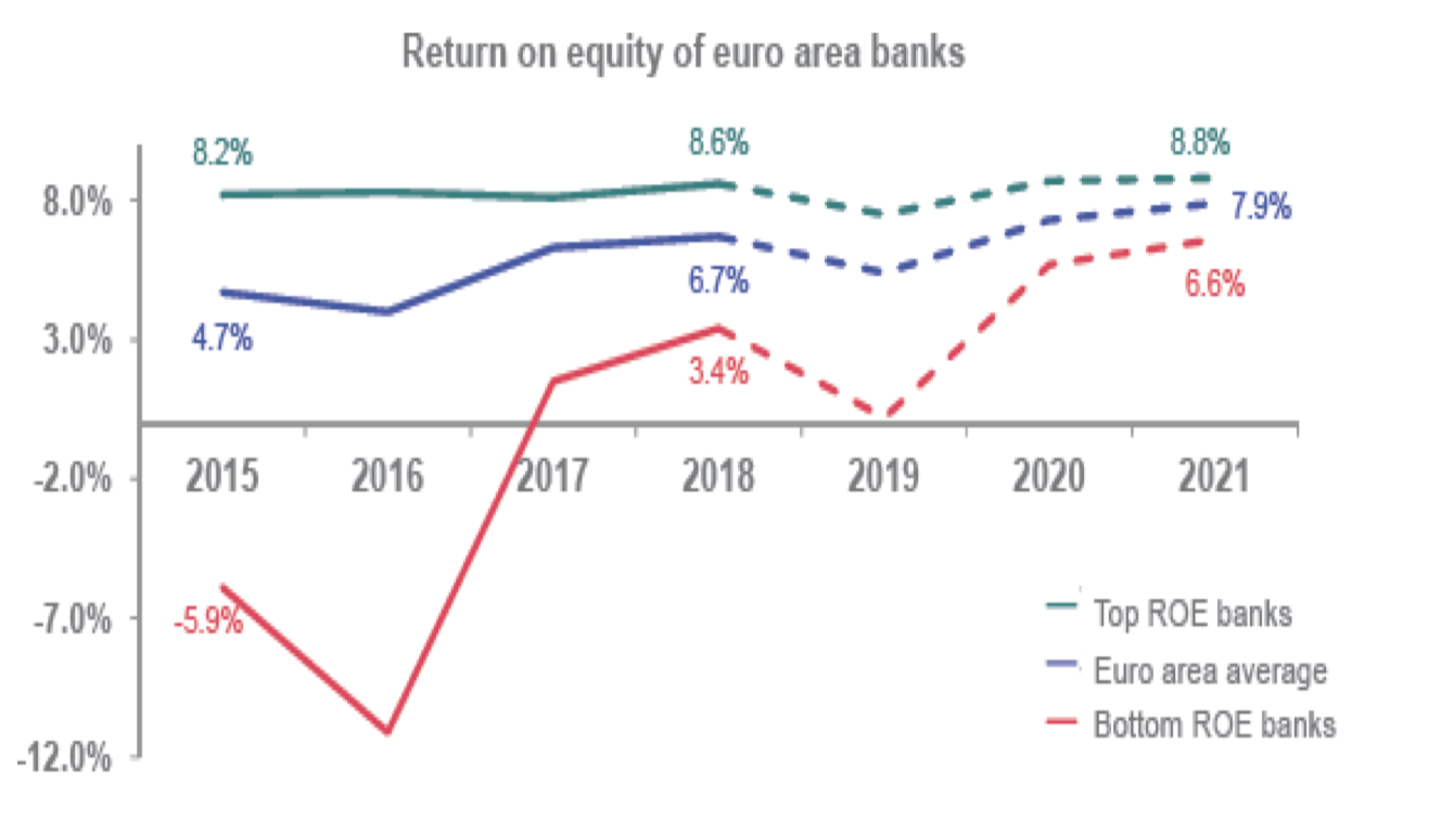 Return on equity of euro area banks
