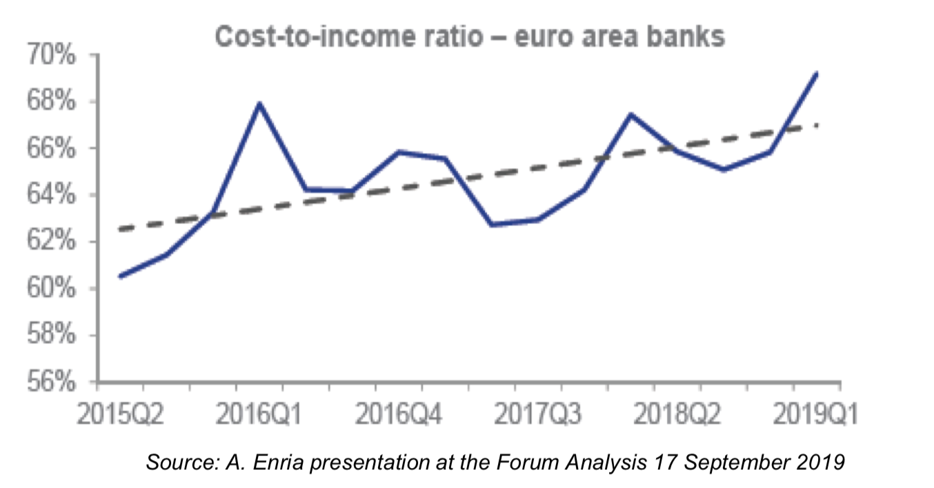 Cost to income ratio - Euro area banks