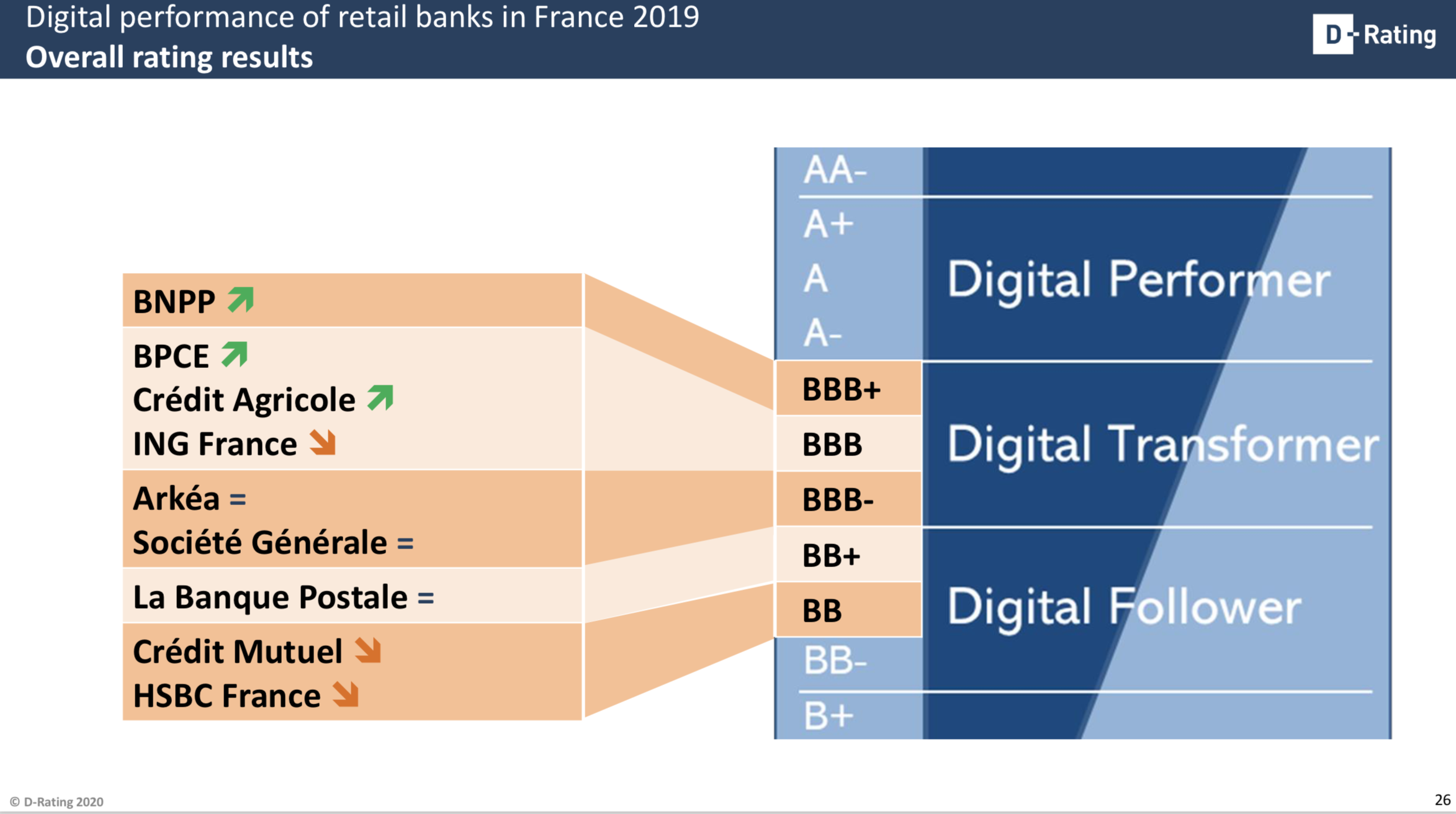 Overall rating results digitalisation banks France 2019