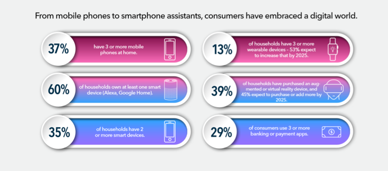 From mobile phones to smartphone assistants, consumers have embraced a digital world.